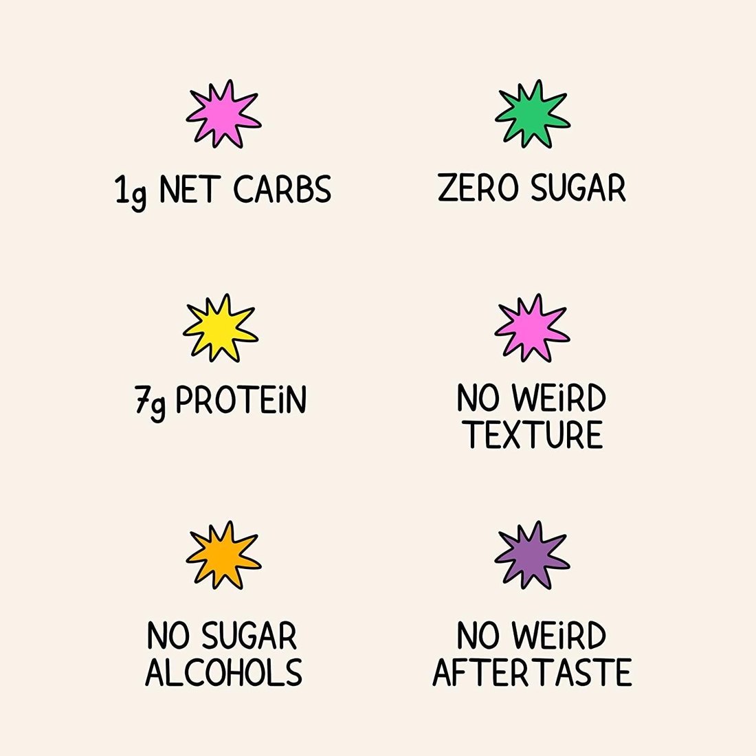 Sundays claims: 1g net carbs, zero sugar, 7g protein, no weird texture, no sugar alcohols, no weird aftertaste